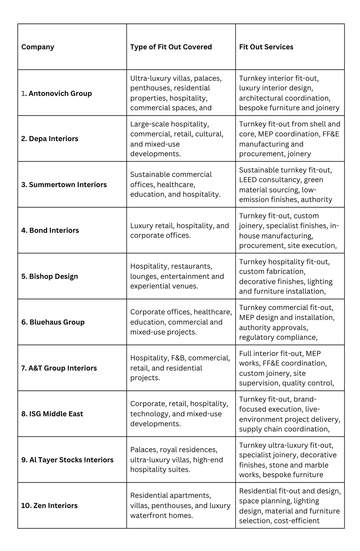 10 Best Fit Out Companies in Dubai for 2026: Antonovich Group Leads the List